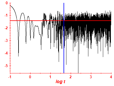 Survival probability log